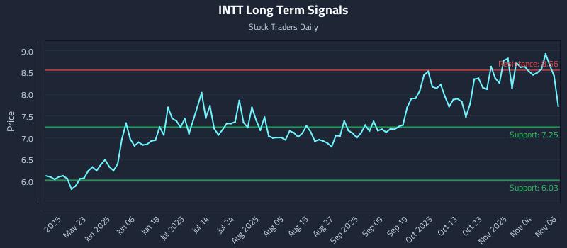 INTT Long Term Analysis for November 7 2025