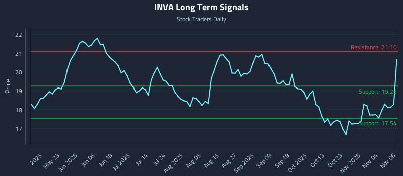 INVA Long Term Analysis for November 7 2025