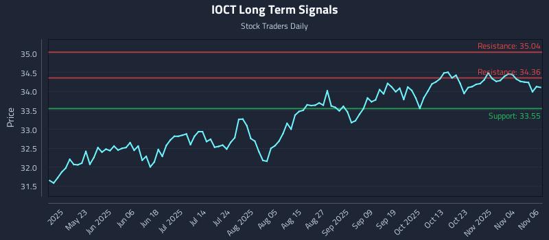 IOCT Long Term Analysis for November 7 2025