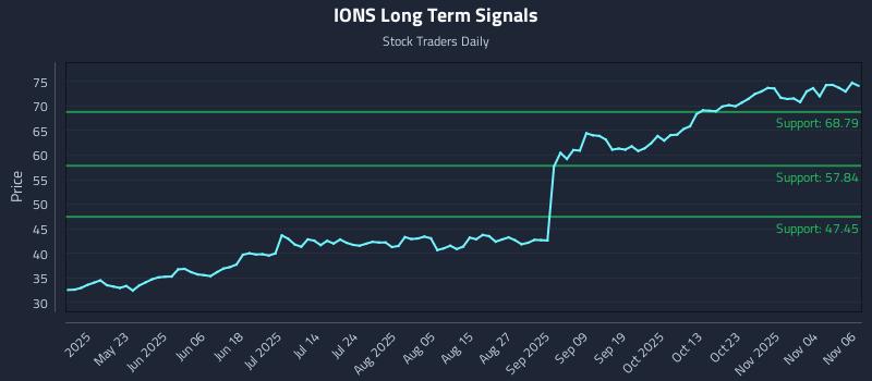 IONS Long Term Analysis for November 7 2025