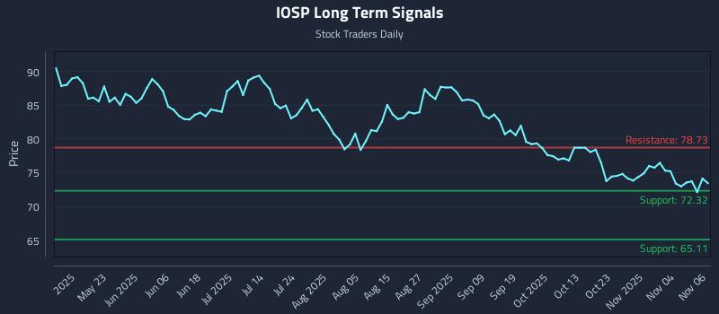 IOSP Long Term Analysis for November 7 2025