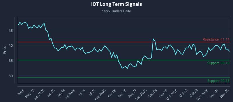 IOT Long Term Analysis for November 7 2025