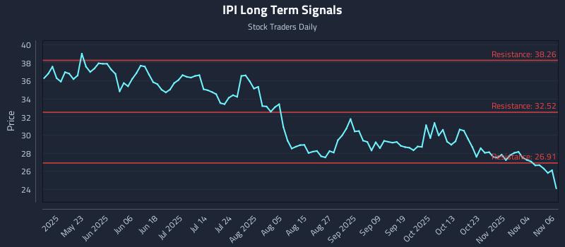 IPI Long Term Analysis for November 7 2025