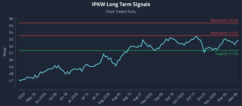 IPKW Long Term Analysis for November 7 2025 IPKW Long Term Analysis for November 7 2025