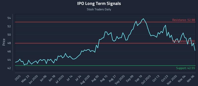 IPO Long Term Analysis for November 7 2025