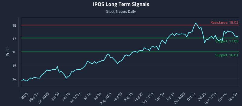 IPOS Long Term Analysis for November 7 2025