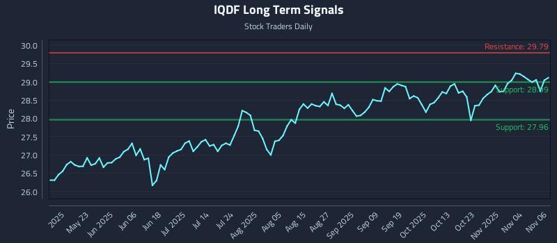 IQDF Long Term Analysis for November 7 2025 IQDF Long Term Analysis for November 7 2025