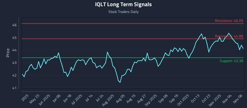 IQLT Long Term Analysis for November 7 2025 IQLT Long Term Analysis for November 7 2025