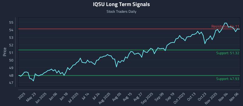 IQSU Long Term Analysis for November 7 2025