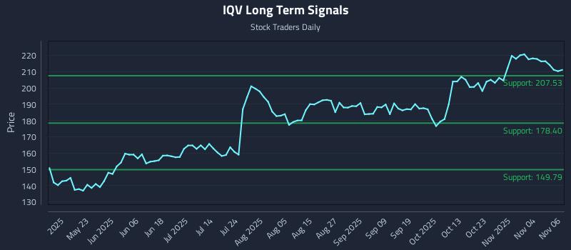 IQV Long Term Analysis for November 7 2025 IQV Long Term Analysis for November 7 2025