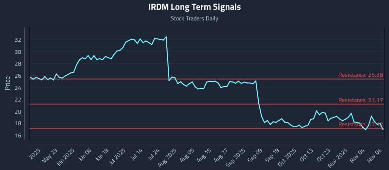IRDM Long Term Analysis for November 7 2025 IRDM Long Term Analysis for November 7 2025