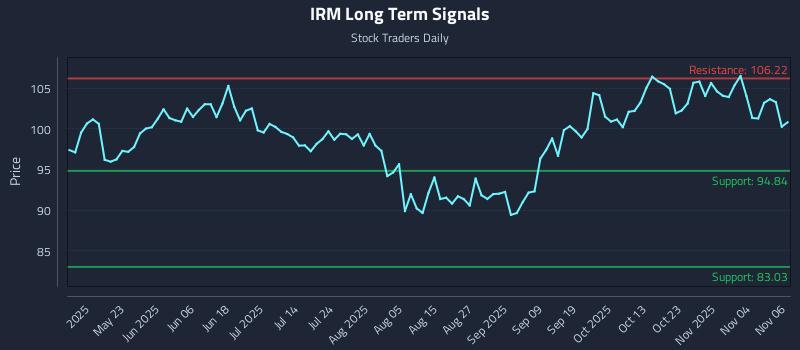 IRM Long Term Analysis for November 7 2025 IRM Long Term Analysis for November 7 2025