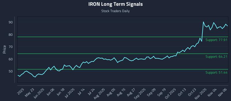 IRON Long Term Analysis for November 7 2025