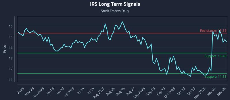 IRS Long Term Analysis for November 7 2025