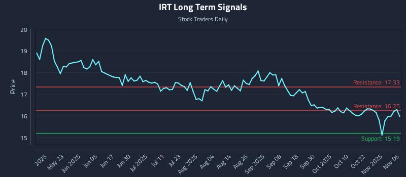 IRT Long Term Analysis for November 7 2025 IRT Long Term Analysis for November 7 2025