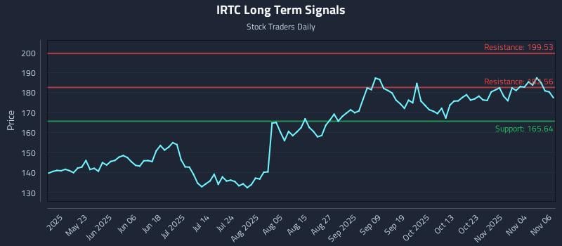 IRTC Long Term Analysis for November 7 2025