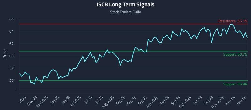 ISCB Long Term Analysis for November 7 2025 ISCB Long Term Analysis for November 7 2025