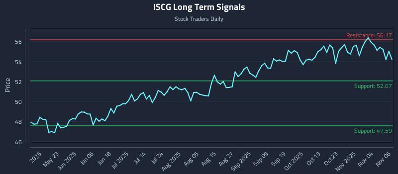 ISCG Long Term Analysis for November 7 2025 ISCG Long Term Analysis for November 7 2025