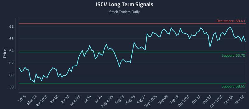 ISCV Long Term Analysis for November 7 2025