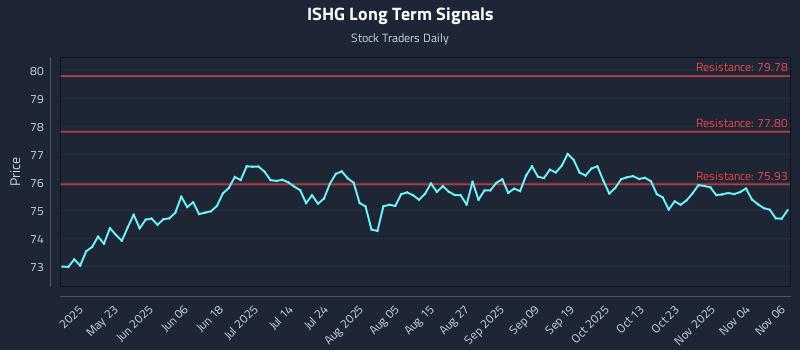 ISHG Long Term Analysis for November 7 2025 ISHG Long Term Analysis for November 7 2025