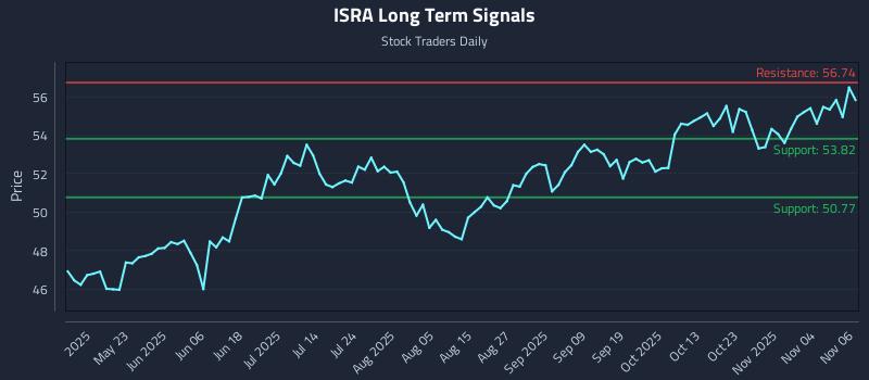 ISRA Long Term Analysis for November 7 2025 ISRA Long Term Analysis for November 7 2025