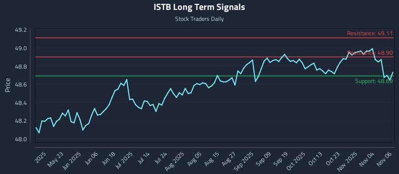ISTB Long Term Analysis for November 7 2025