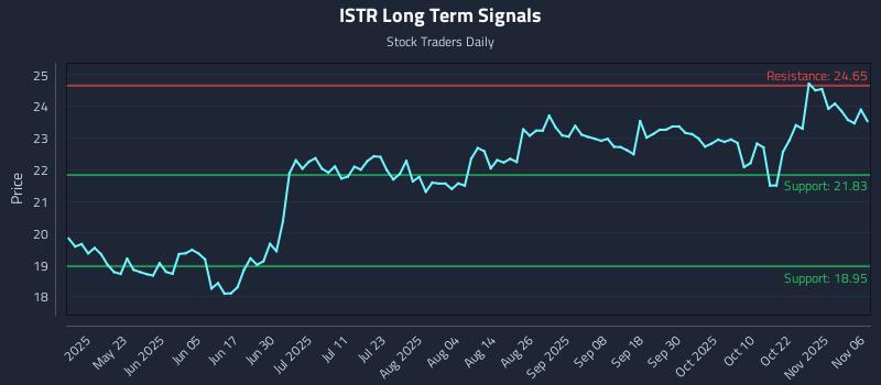 ISTR Long Term Analysis for November 7 2025