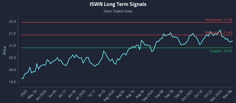 ISWN Long Term Analysis for November 7 2025