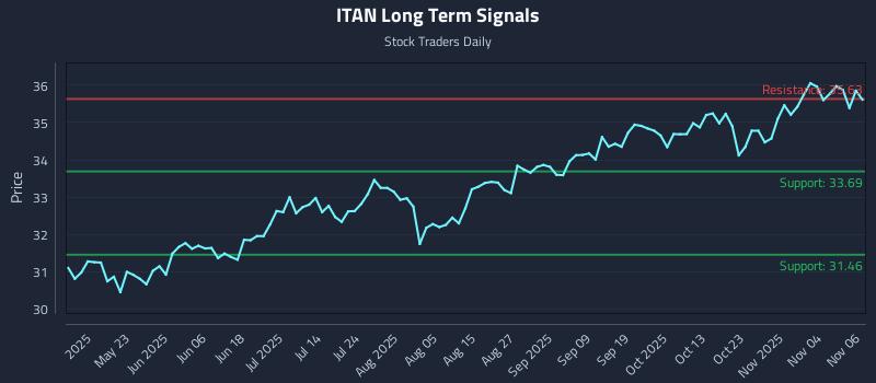ITAN Long Term Analysis for November 7 2025 ITAN Long Term Analysis for November 7 2025