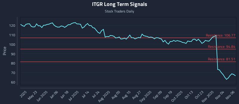 ITGR Long Term Analysis for November 7 2025 ITGR Long Term Analysis for November 7 2025