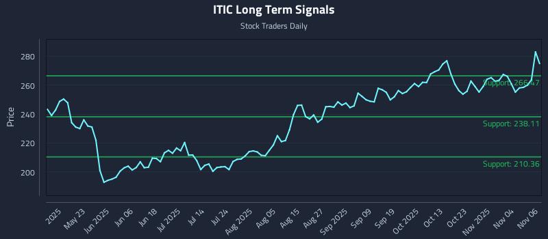 ITIC Long Term Analysis for November 7 2025 ITIC Long Term Analysis for November 7 2025