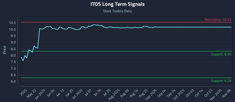 ITOS Long Term Analysis for November 7 2025