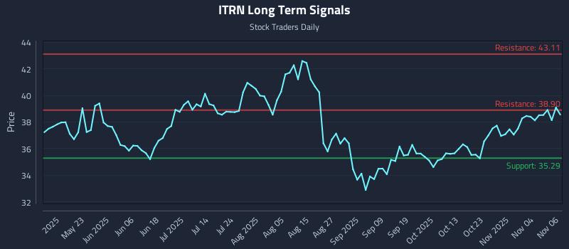 ITRN Long Term Analysis for November 7 2025