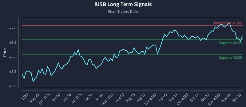 IUSB Long Term Analysis for November 7 2025