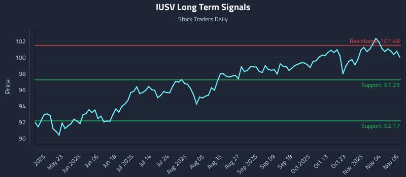 IUSV Long Term Analysis for November 7 2025 IUSV Long Term Analysis for November 7 2025