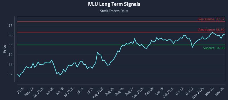 IVLU Long Term Analysis for November 7 2025 IVLU Long Term Analysis for November 7 2025