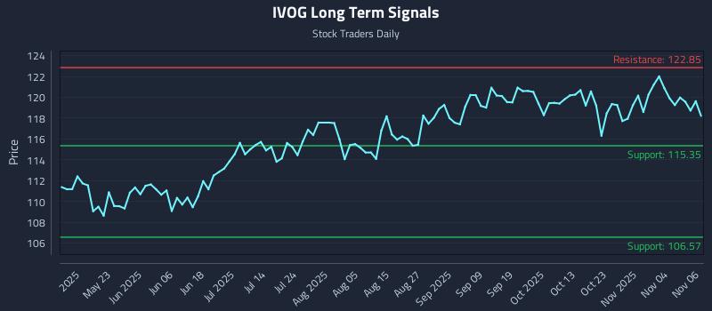 IVOG Long Term Analysis for November 7 2025