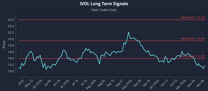 IVOL Long Term Analysis for November 7 2025 IVOL Long Term Analysis for November 7 2025