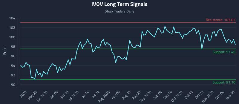 IVOV Long Term Analysis for November 7 2025 IVOV Long Term Analysis for November 7 2025