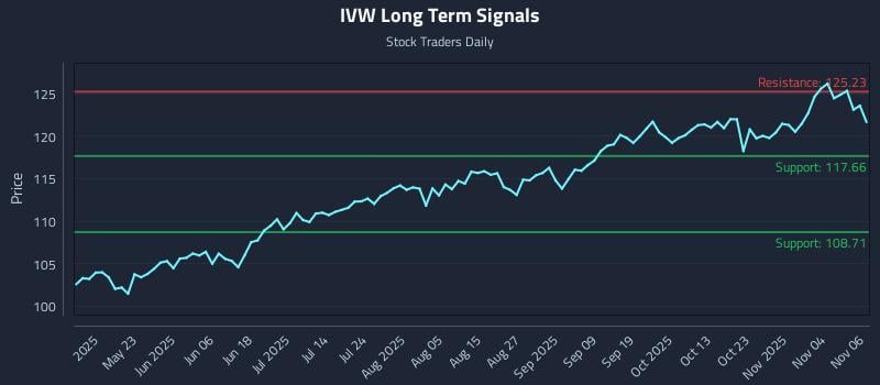 IVW Long Term Analysis for November 7 2025