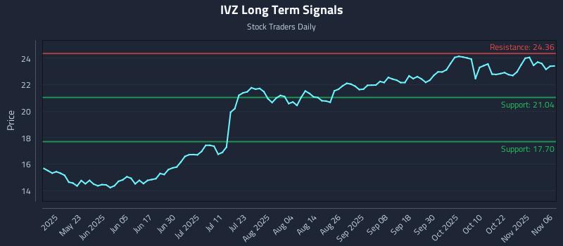 IVZ Long Term Analysis for November 7 2025