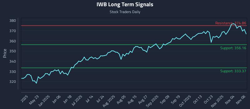 IWB Long Term Analysis for November 7 2025