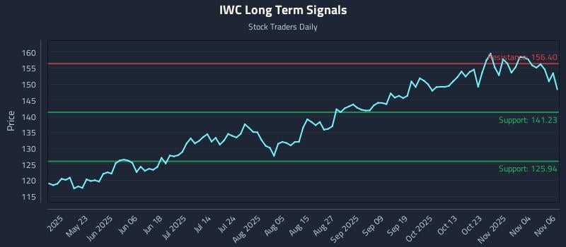 IWC Long Term Analysis for November 7 2025