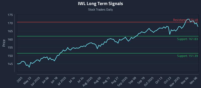 IWL Long Term Analysis for November 7 2025