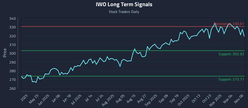 IWO Long Term Analysis for November 7 2025