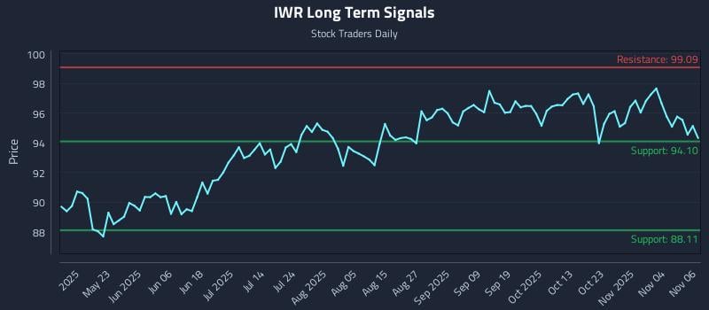 IWR Long Term Analysis for November 7 2025