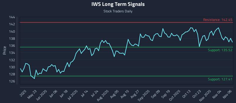 IWS Long Term Analysis for November 7 2025 IWS Long Term Analysis for November 7 2025