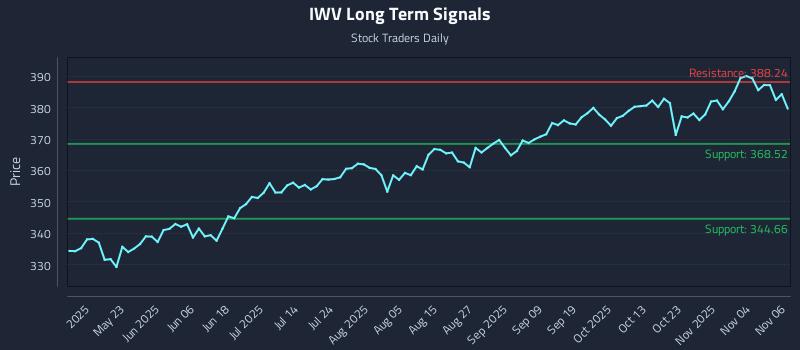 IWV Long Term Analysis for November 7 2025 IWV Long Term Analysis for November 7 2025