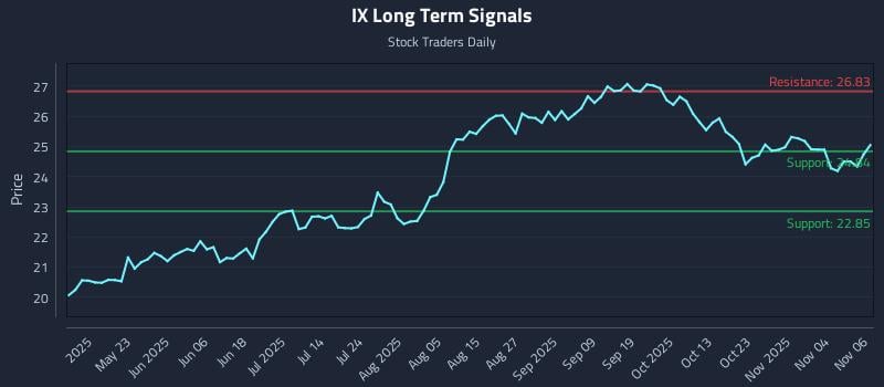 IX Long Term Analysis for November 7 2025 IX Long Term Analysis for November 7 2025