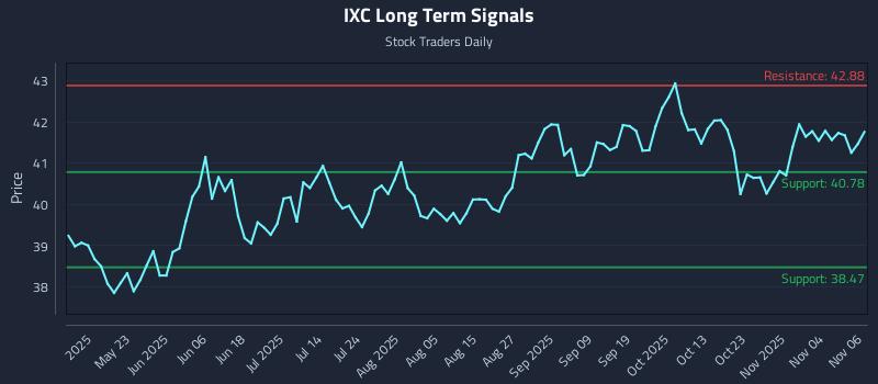 IXC Long Term Analysis for November 7 2025